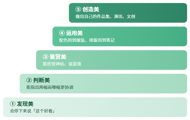 美商五层 · 成长阶梯